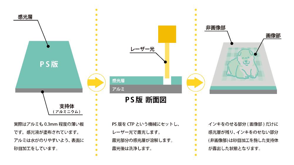 オンデマンド印刷PS版