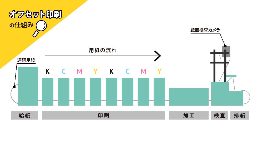 オフセット印刷のしくみ図