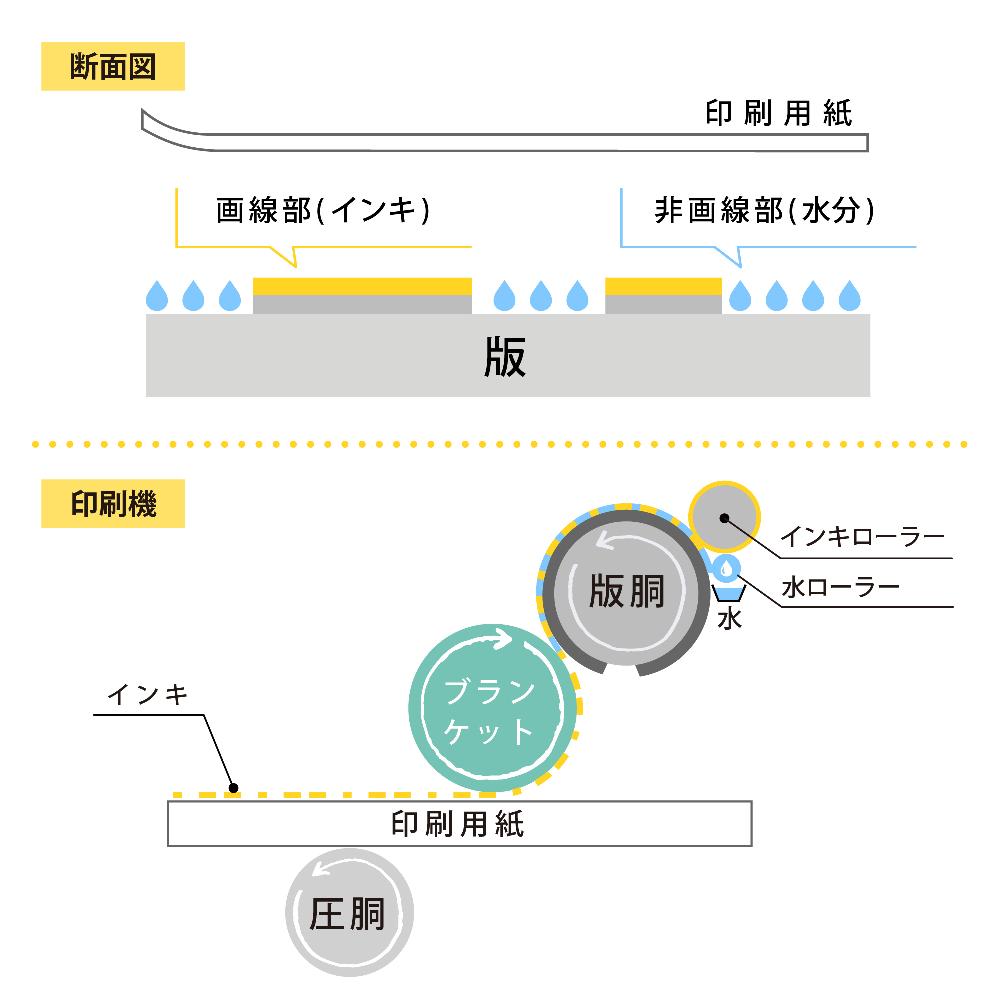 オフセット印刷の図